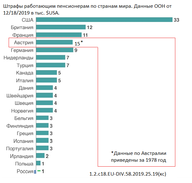 Работающих пенсионеров могут оштрафовать на 120 тысяч рублей 