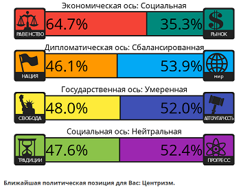 Тест на 8 политических ценностей