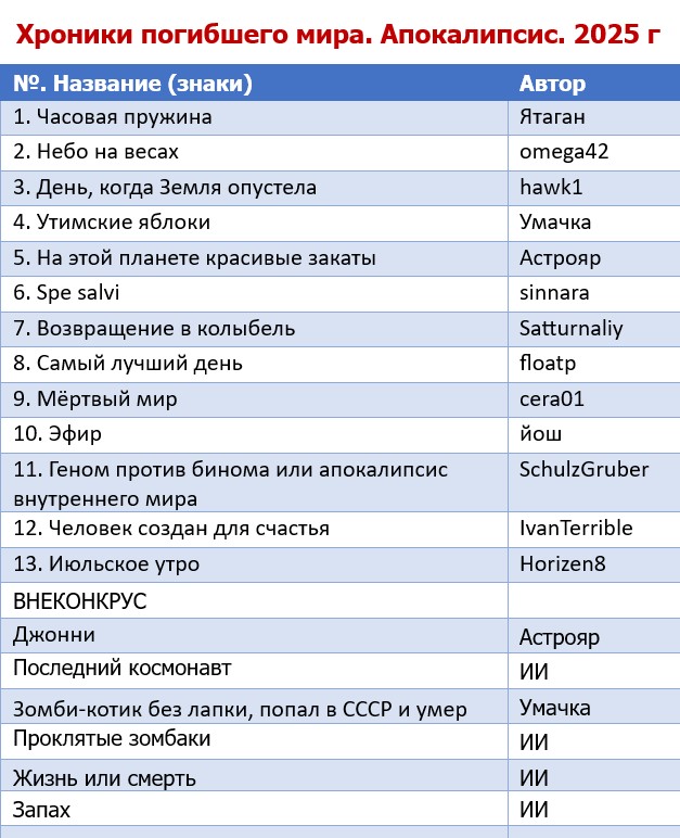 Хроники погибшего мира. Итоги