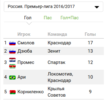 Футбол Чемпионат России 2016-17. Кубок России,РФПЛ,ФНЛ. Часть XVIII