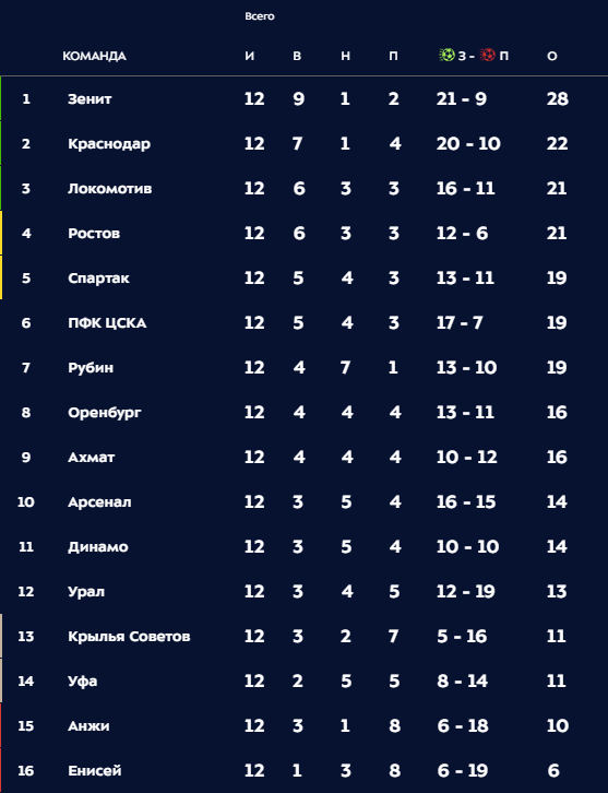 РПЛ 2018-2019(часть V)