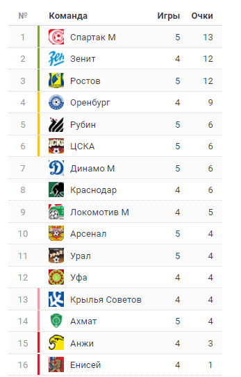 РПЛ 2018-2019(часть II)