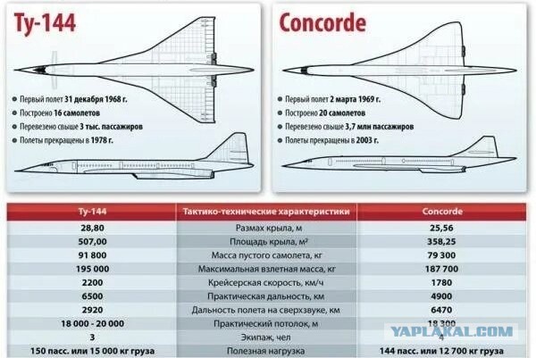 Подвижный нос «Конкорда» для  обзора во время взлета и посадки