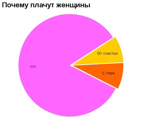 Серьезные графики веселых исследований