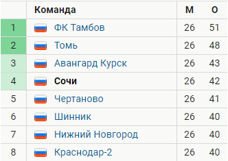 Чемпионат России по футболу 2018-2019(часть Vlll)