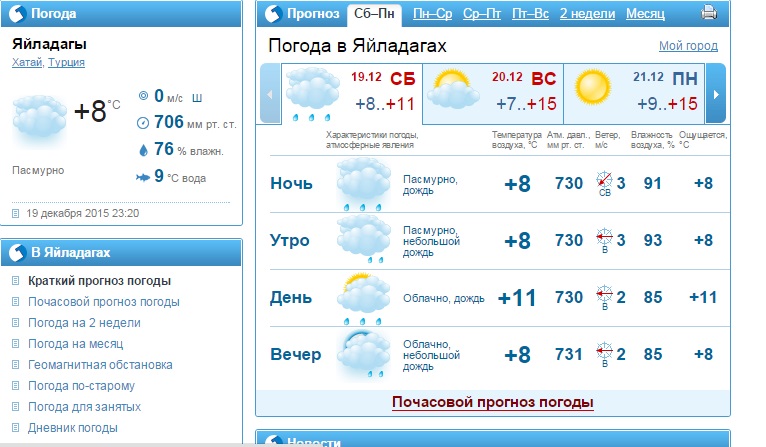 Прогноз погоды новый оскол на 10 дней. Погода в Ижевске на неделю. Погода в Новосибирске сегодня почасовой. Погода в Котласе. Погода в Петропавловске-Камчатском на неделю.