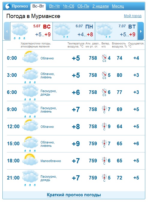 Норвежский сайт погоды чусовой. Погода в Мурманске. Погода в Мурманске на неделю. Погода в Мурманске сегодня. Мурманск погода Мурманск.