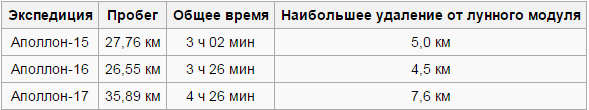 Снимки, заснятые лунной миссией «Аполлон-15»