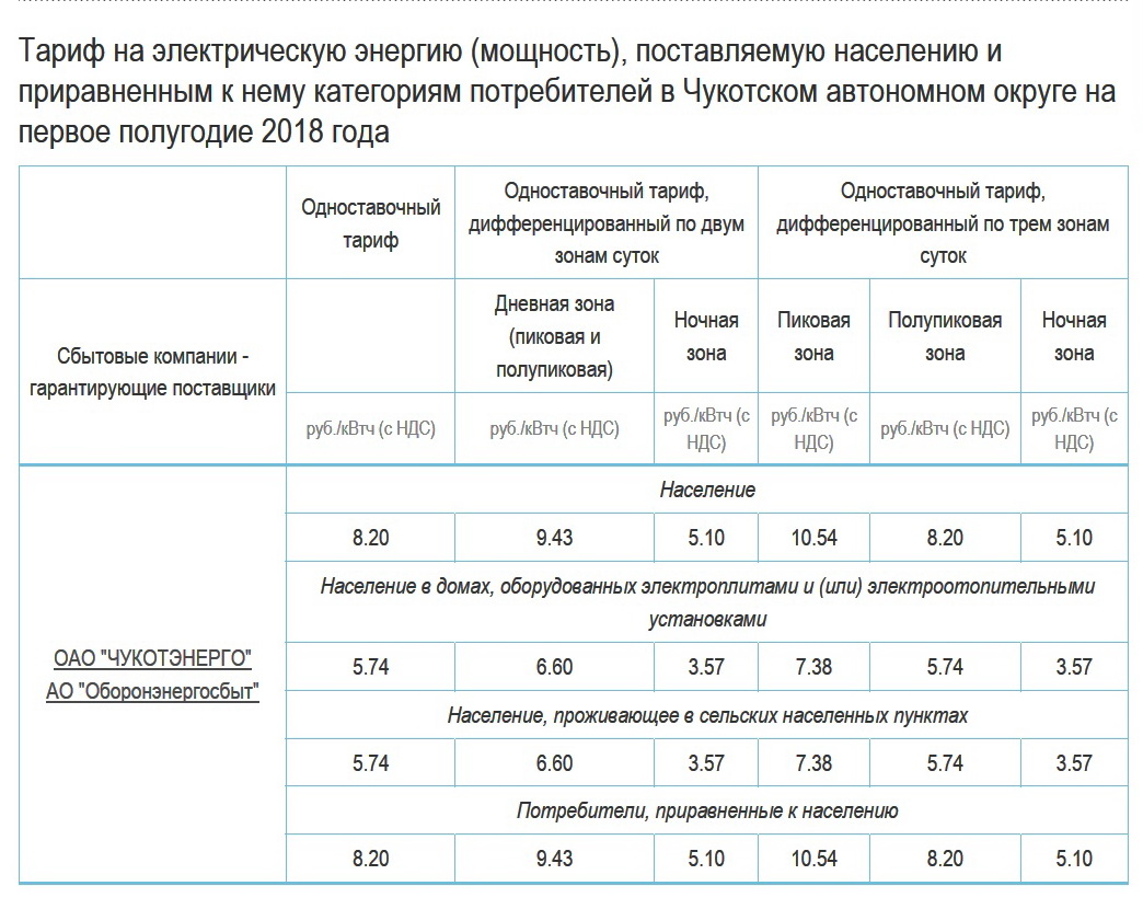 Тарифы на электроэнергию в россии сильно различаются