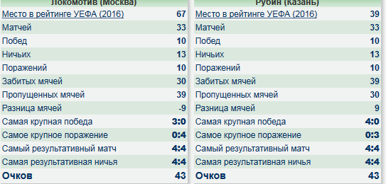 Футбол Чемпионат России 2016-17. Кубок России,РФПЛ,ФНЛ. Часть 12