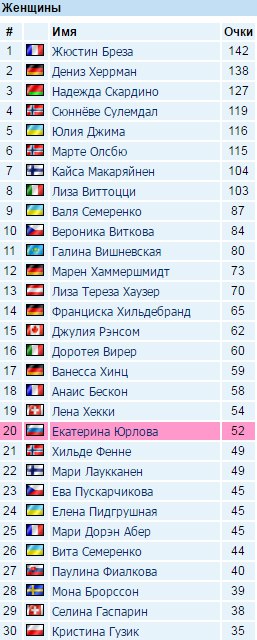 Биатлон. Сезон 2017/2018 . Часть 1. Эстерсунд Швеция.
