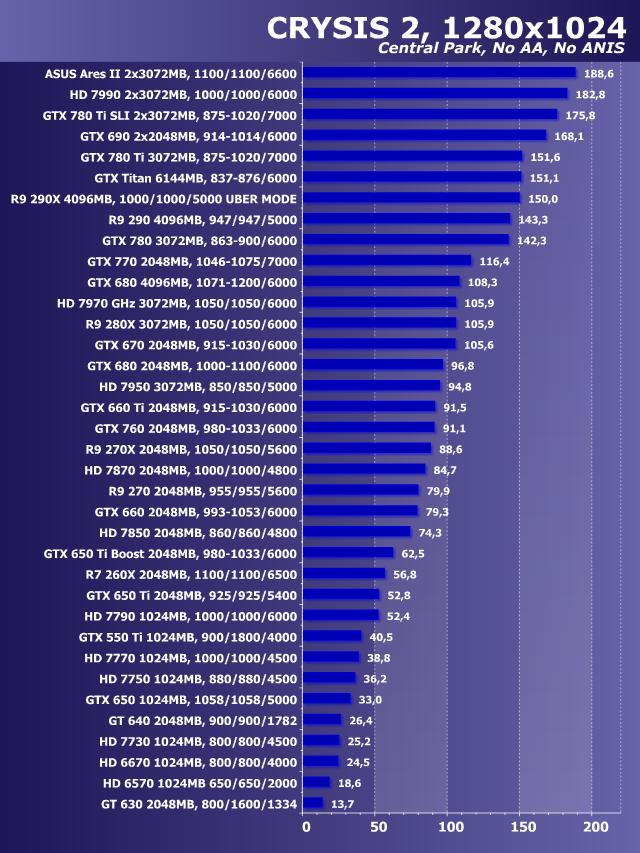 12 лет эволюции игровых видеокарт