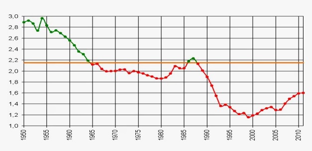 Можно ли поднять рождаемость путем запретов и принуждением?