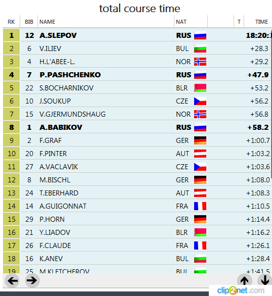 Биатлон сезон 2015/2016 часть 5.