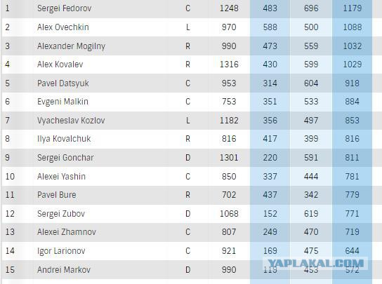 Хоккей сезон 2017-18 (КХЛ, НХЛ, сборная России, хсм, женский) часть 6