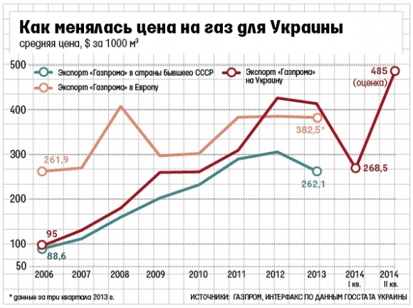 На Украине газ подорожал до рекордных 1447 долларов