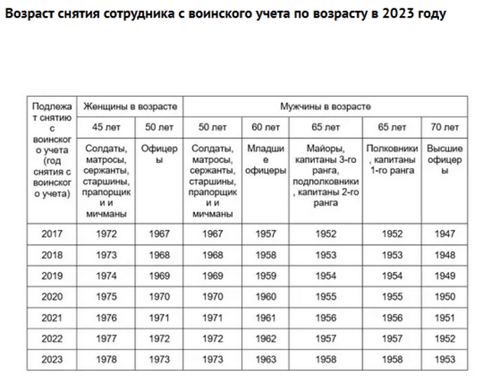 Возраста снятия с воинского учета 2023. Таблица снятия с воинского учета по возрасту.