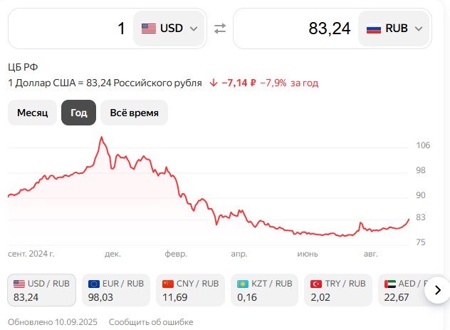 Доллар резко взлетел выше 87 рублей