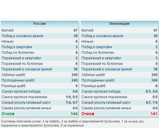 Болеем за наших ! интересная статистика