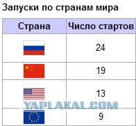 Топ-5 достижений России в космосе.