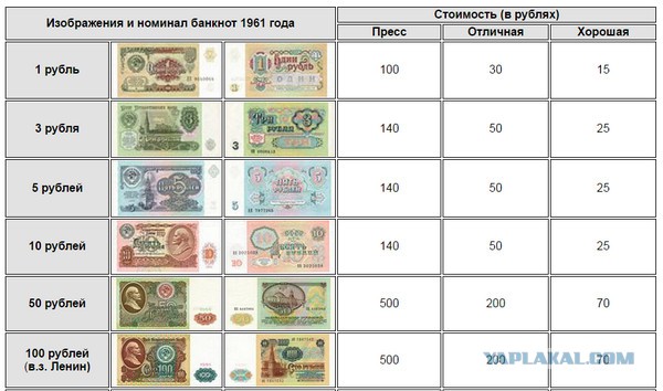 Номиналы банкнот СССР 1961-1991. Советские деньги в Шахтах. Советские деньги в ракетной шахте. Номиналы советских купюр.