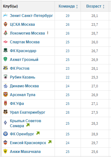Чемпионат России по футболу 2018-2019( часть IX)