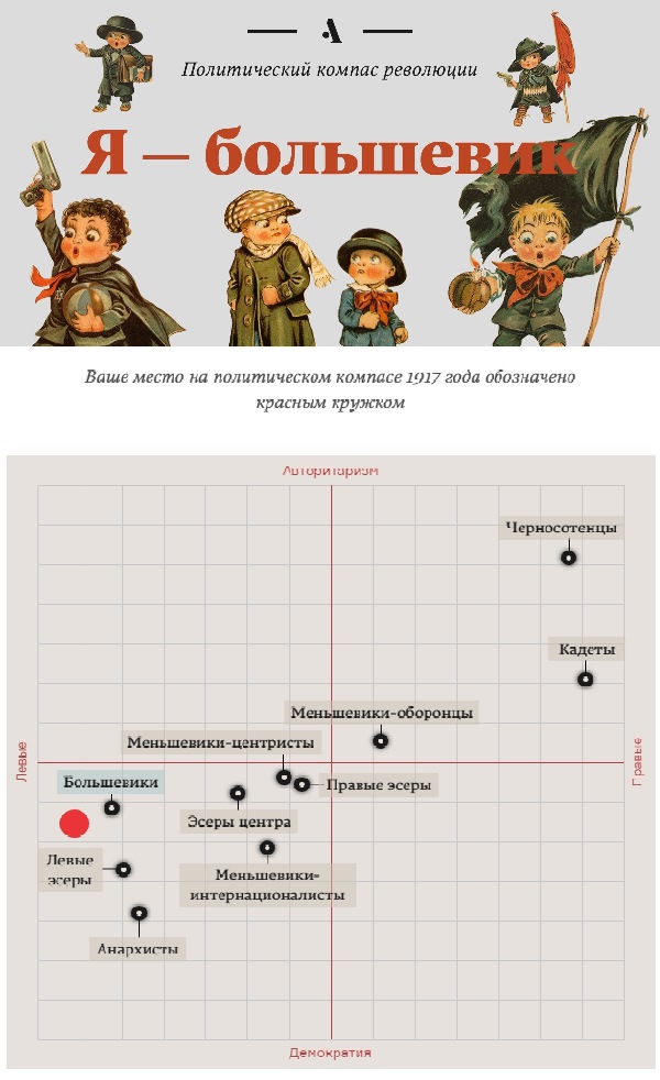 Тест - Ваше место на политическом компасе 1917