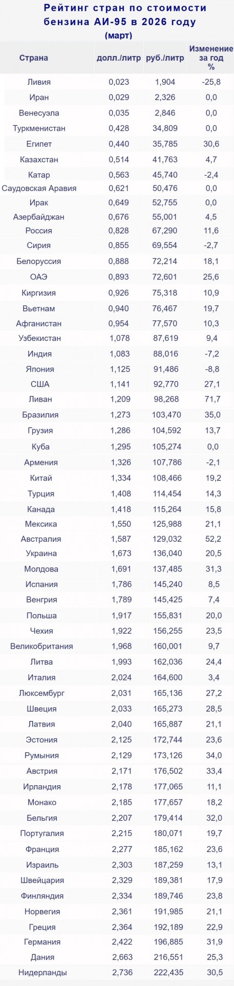 Цены на топливо