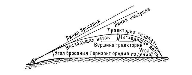 На рисунке показаны траектории полета двух снарядов одинаковы ли пути и перемещения этих снарядов