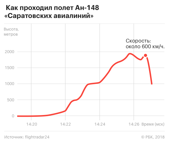 В Подмосковье потерпел крушение самолет АН-148