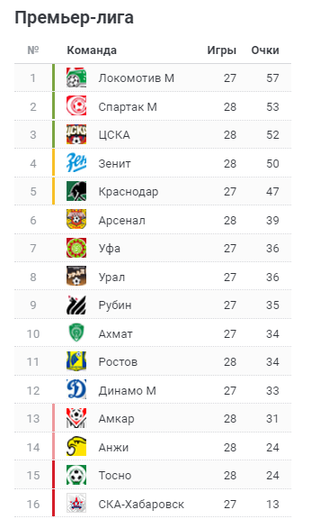 Чемпионат России по футболу.Межсезонье.