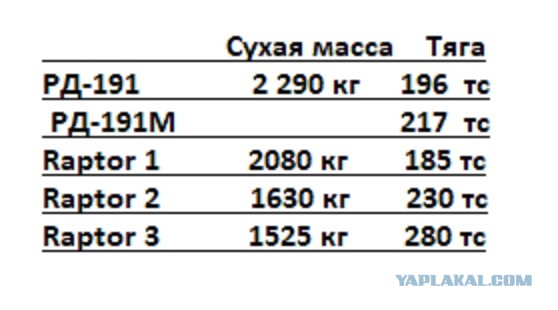 Российскую ракету «Ангара» модернизировали: двигатели стали легче на 15%