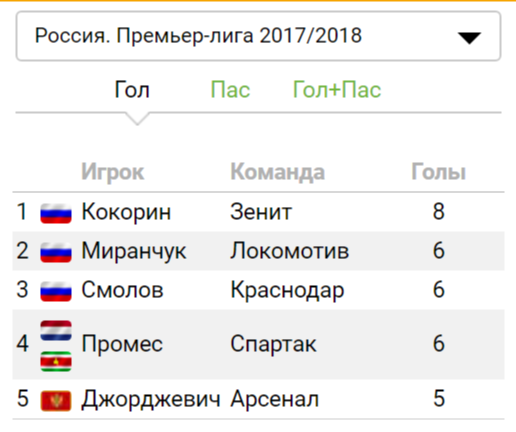 Футбольный клуб. Сезон 2017-2018