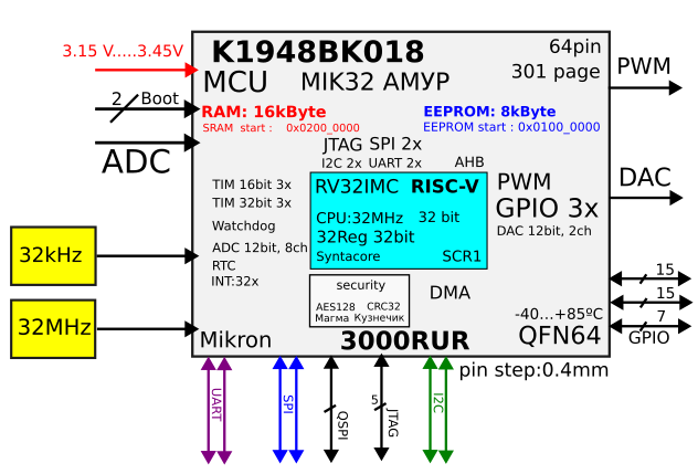 Спрос на первый российский RISC-V-микроконтроллер MIK32 «Амур» превзошёл ожидания
