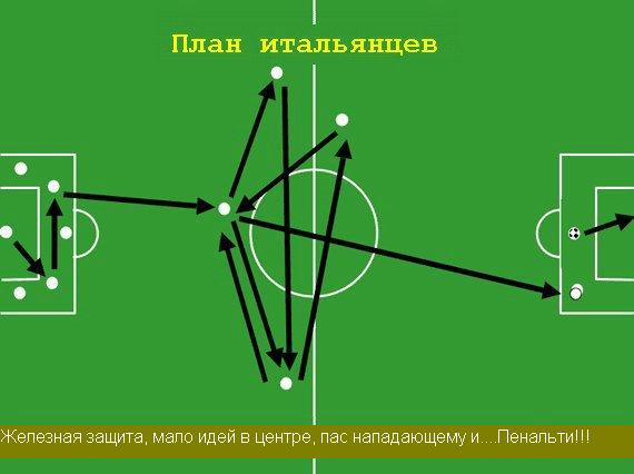 Планы игры разных сборных