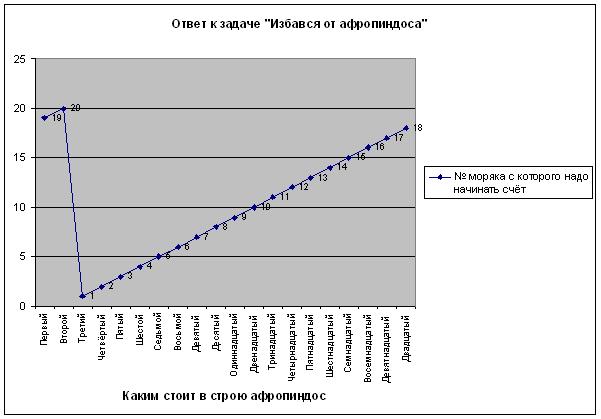 Задача на выходные