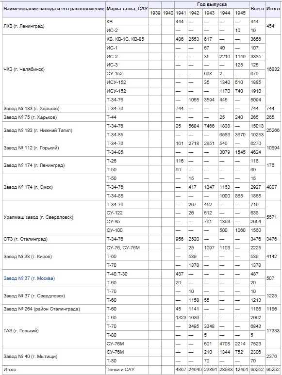 Украина увеличит производство танков в 24 раза