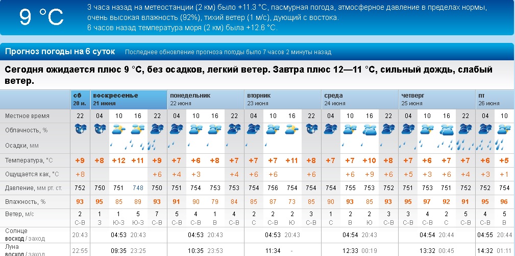 Погода находка приморский на 10. Владивосток климат по месяцам. Климат Владивостока таблица. Климат во Владивостоке летом. Приморский край среднемесячная температура.