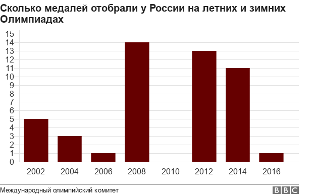 Россия извинилась перед МОК