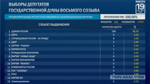 Центризбирком обработал 100% протоколов на выборах в Госдуму