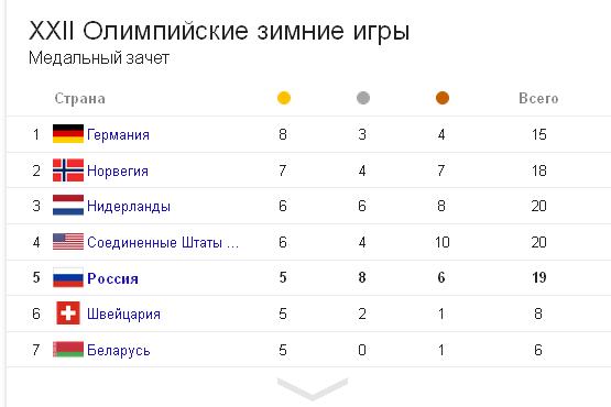 Олимпийские Игры 2014.