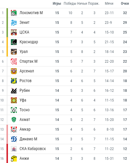 Футбольный клуб. Сезон 2017-2018