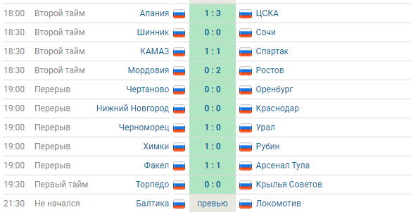Чемпионат России по фуболу 2019-2020. Часть 3.