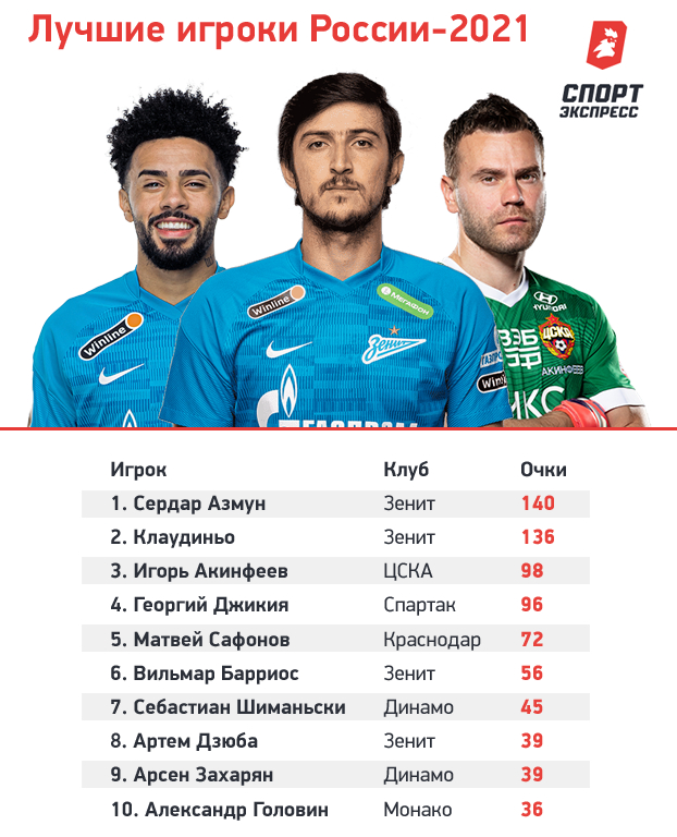 РПЛ, сезон 2021-2022, часть четвертая