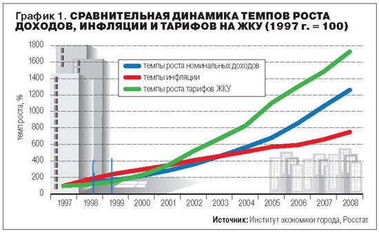 По поводу повышения тарифов на ЖКХ