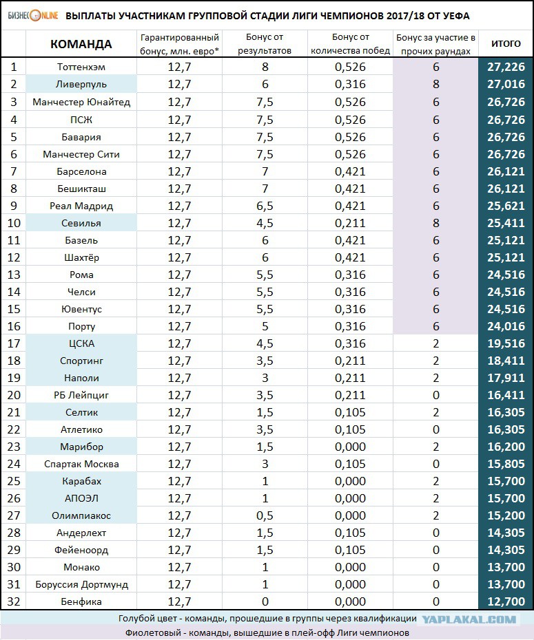 сколько получает команда