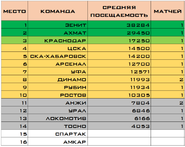 Футбол. Чемпионат России 2017-2018 часть 2