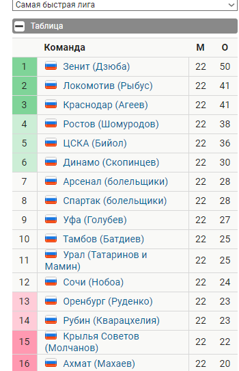 Чемпионат России по футболу 2019-2020 часть VII