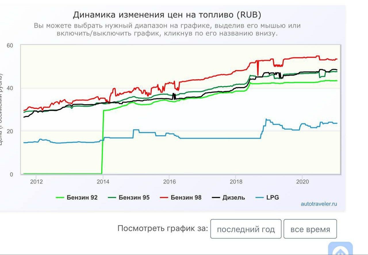Изменение Стоимости Техники