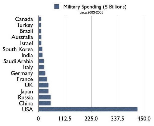 Российская армия занимает вторую строчку